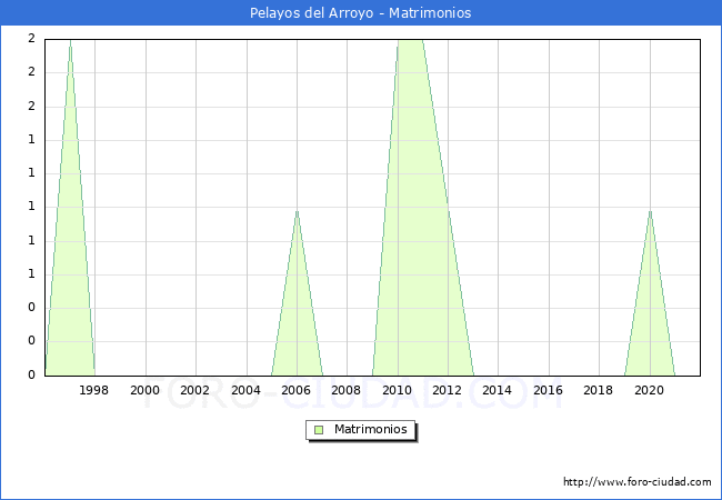 Numero de Matrimonios en el municipio de Pelayos del Arroyo desde 1996 hasta el 2020 