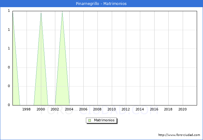 Numero de Matrimonios en el municipio de Pinarnegrillo desde 1996 hasta el 2020 