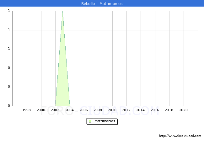 Numero de Matrimonios en el municipio de Rebollo desde 1996 hasta el 2020 