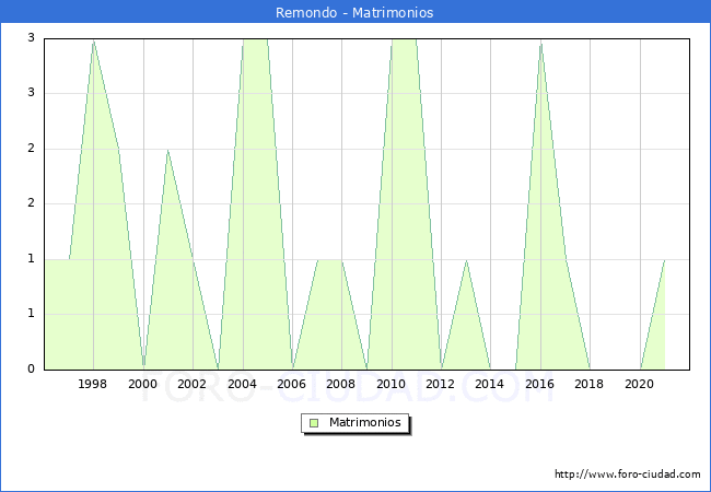 Numero de Matrimonios en el municipio de Remondo desde 1996 hasta el 2020 