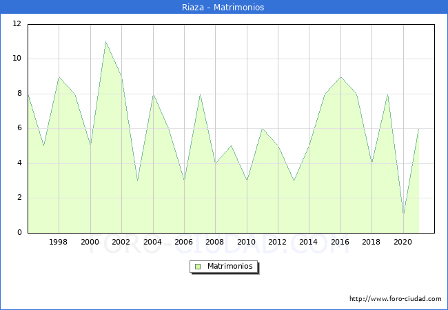 Numero de Matrimonios en el municipio de Riaza desde 1996 hasta el 2020 