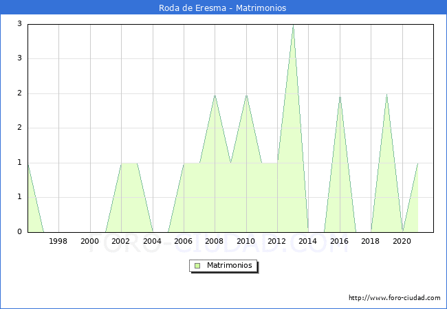 Numero de Matrimonios en el municipio de Roda de Eresma desde 1996 hasta el 2020 