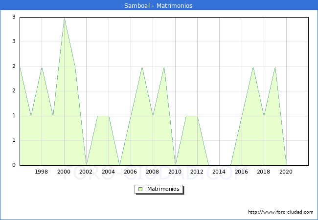 Numero de Matrimonios en el municipio de Samboal desde 1996 hasta el 2020 