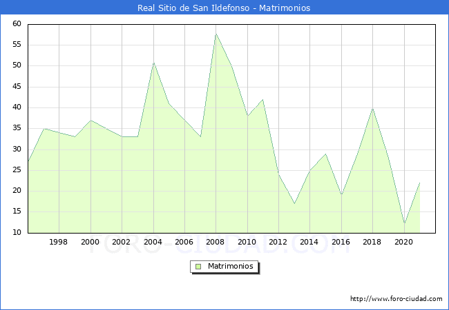 Numero de Matrimonios en el municipio de Real Sitio de San Ildefonso desde 1996 hasta el 2020 