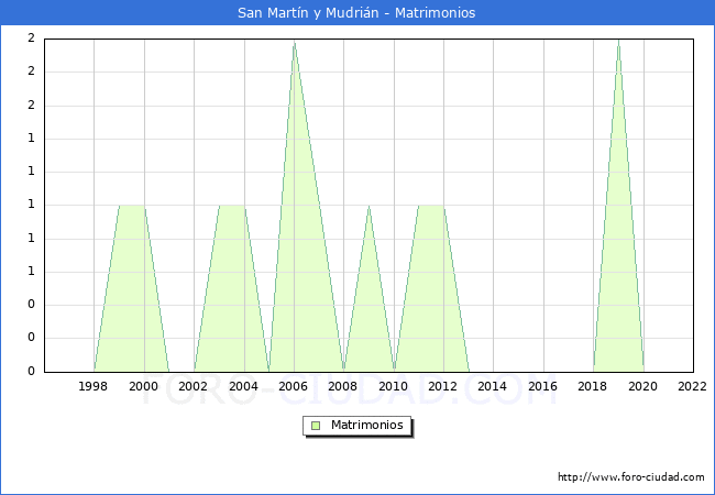 Numero de Matrimonios en el municipio de San Martín y Mudrián desde 1996 hasta el 2020 