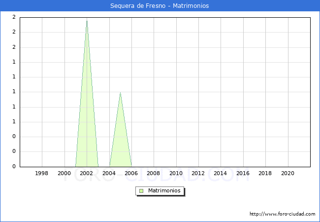 Numero de Matrimonios en el municipio de Sequera de Fresno desde 1996 hasta el 2020 
