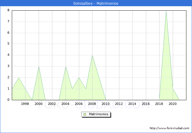 Numero de Matrimonios en el municipio de Sotosalbos desde 1996 hasta el 2020 