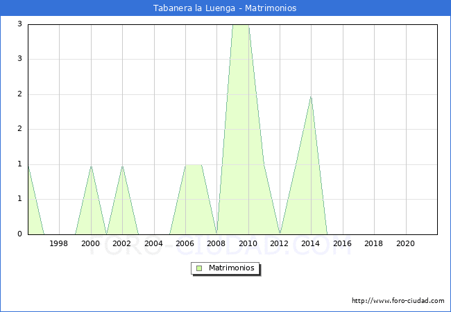 Numero de Matrimonios en el municipio de Tabanera la Luenga desde 1996 hasta el 2020 