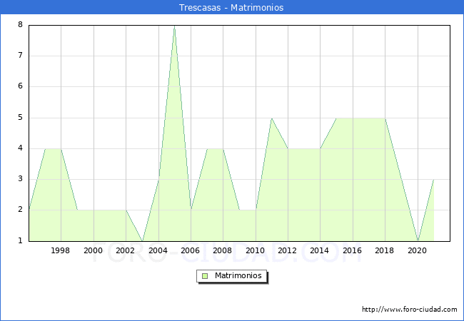 Numero de Matrimonios en el municipio de Trescasas desde 1996 hasta el 2020 