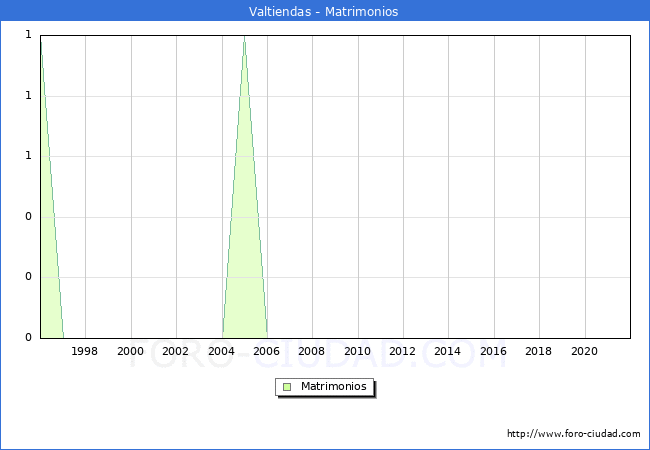 Numero de Matrimonios en el municipio de Valtiendas desde 1996 hasta el 2020 