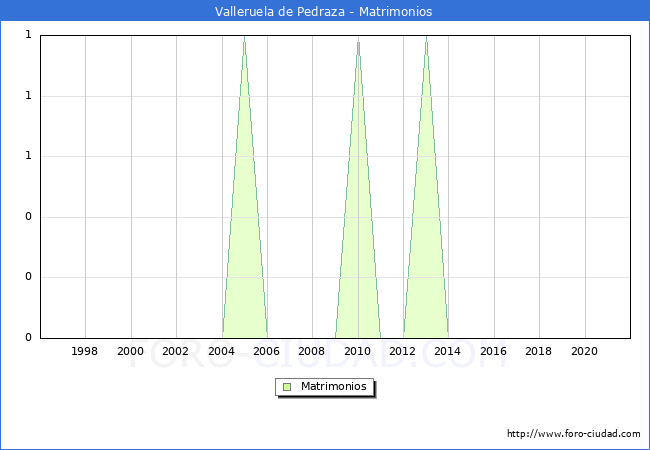 Numero de Matrimonios en el municipio de Valleruela de Pedraza desde 1996 hasta el 2021 