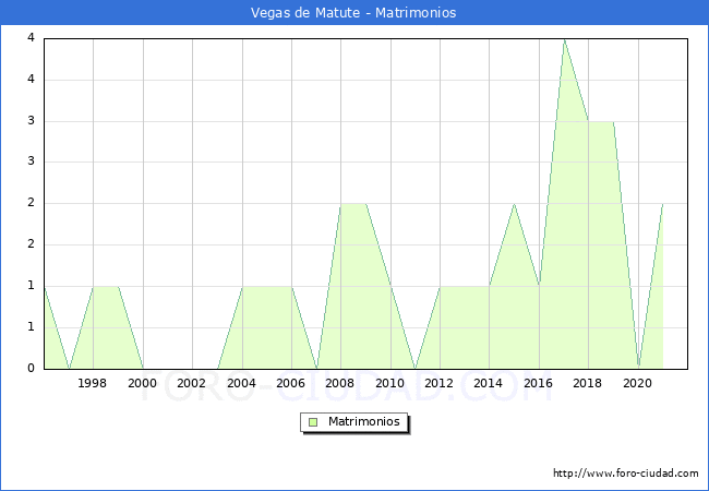 Numero de Matrimonios en el municipio de Vegas de Matute desde 1996 hasta el 2020 