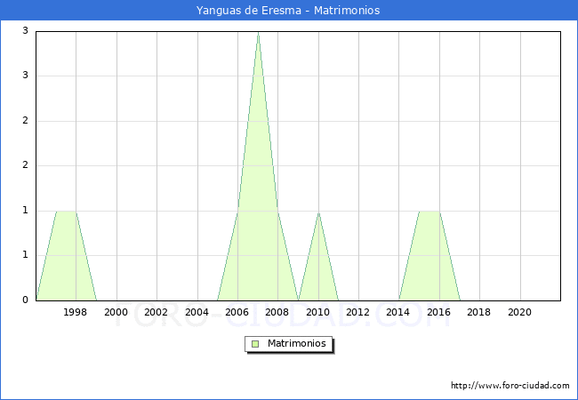 Numero de Matrimonios en el municipio de Yanguas de Eresma desde 1996 hasta el 2020 