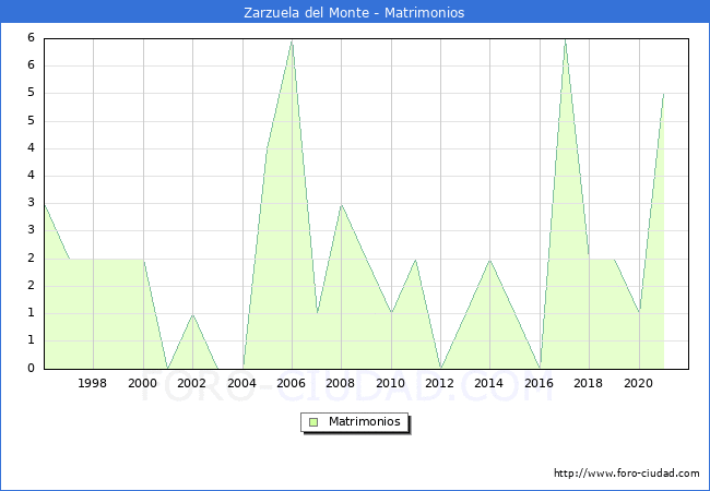 Numero de Matrimonios en el municipio de Zarzuela del Monte desde 1996 hasta el 2021 