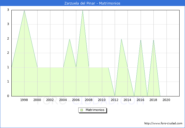 Numero de Matrimonios en el municipio de Zarzuela del Pinar desde 1996 hasta el 2020 