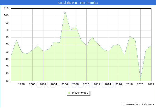 Numero de Matrimonios en el municipio de Alcalá del Río desde 1996 hasta el 2020 