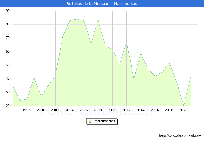 Numero de Matrimonios en el municipio de Bollullos de la Mitación desde 1996 hasta el 2021 