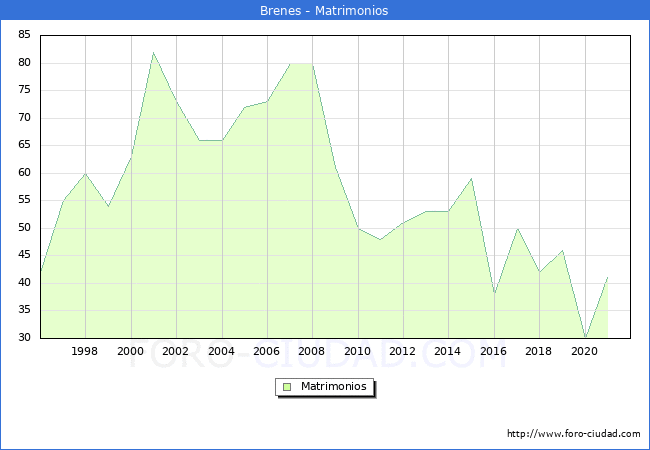 Numero de Matrimonios en el municipio de Brenes desde 1996 hasta el 2020 