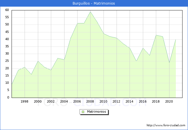 Numero de Matrimonios en el municipio de Burguillos desde 1996 hasta el 2020 