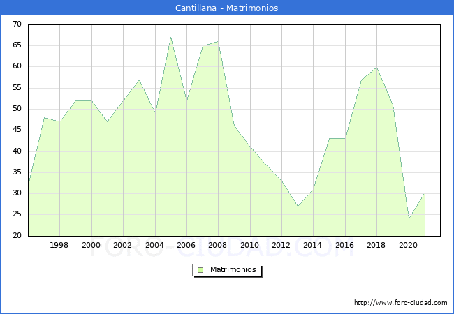 Numero de Matrimonios en el municipio de Cantillana desde 1996 hasta el 2020 