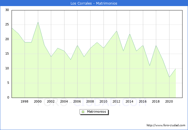 Numero de Matrimonios en el municipio de Los Corrales desde 1996 hasta el 2021 