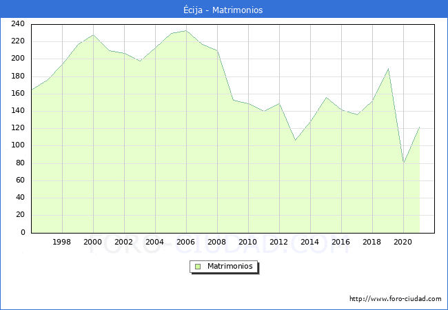 Numero de Matrimonios en el municipio de Écija desde 1996 hasta el 2021 