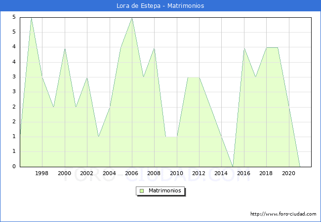 Numero de Matrimonios en el municipio de Lora de Estepa desde 1996 hasta el 2020 