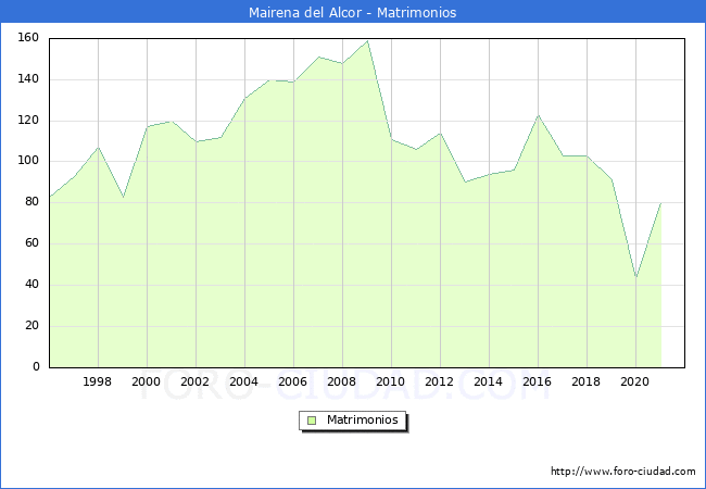 Numero de Matrimonios en el municipio de Mairena del Alcor desde 1996 hasta el 2020 