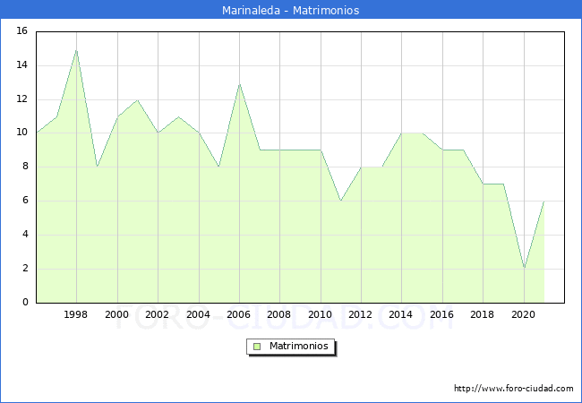 Numero de Matrimonios en el municipio de Marinaleda desde 1996 hasta el 2020 