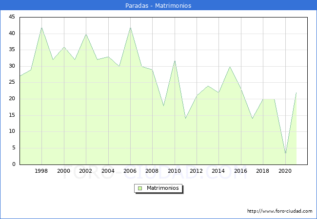 Numero de Matrimonios en el municipio de Paradas desde 1996 hasta el 2021 