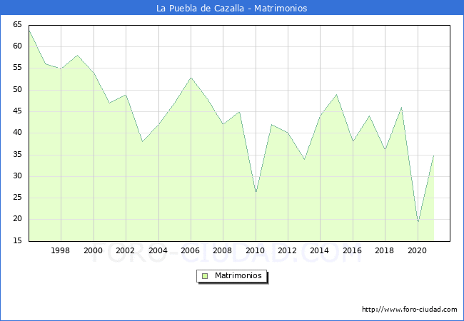 Numero de Matrimonios en el municipio de La Puebla de Cazalla desde 1996 hasta el 2020 