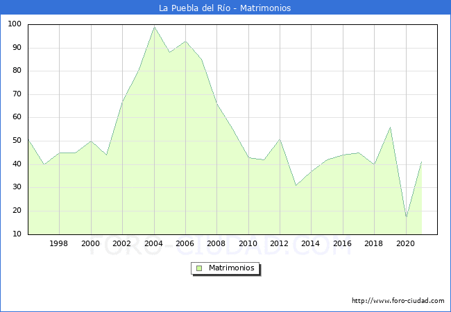 Numero de Matrimonios en el municipio de La Puebla del Río desde 1996 hasta el 2020 
