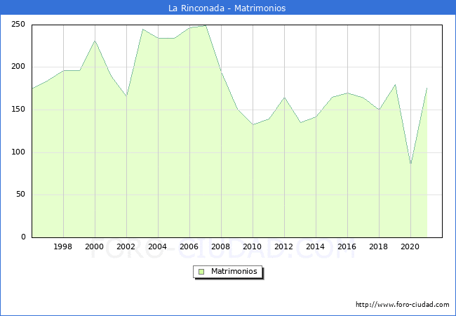 Numero de Matrimonios en el municipio de La Rinconada desde 1996 hasta el 2020 