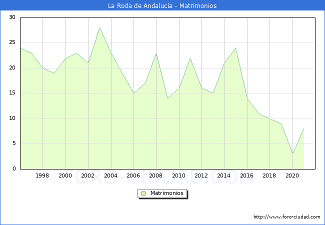 Numero de Matrimonios en el municipio de La Roda de Andalucía desde 1996 hasta el 2020 