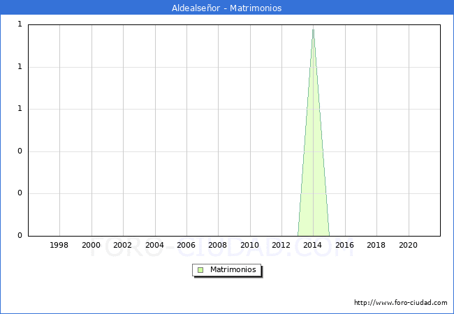 Numero de Matrimonios en el municipio de Aldealseñor desde 1996 hasta el 2020 