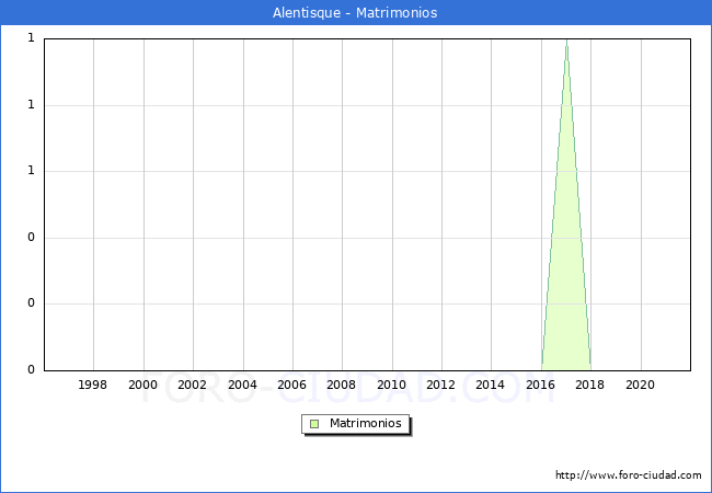 Numero de Matrimonios en el municipio de Alentisque desde 1996 hasta el 2021 