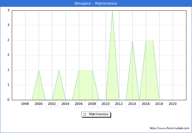 Numero de Matrimonios en el municipio de Almajano desde 1996 hasta el 2020 
