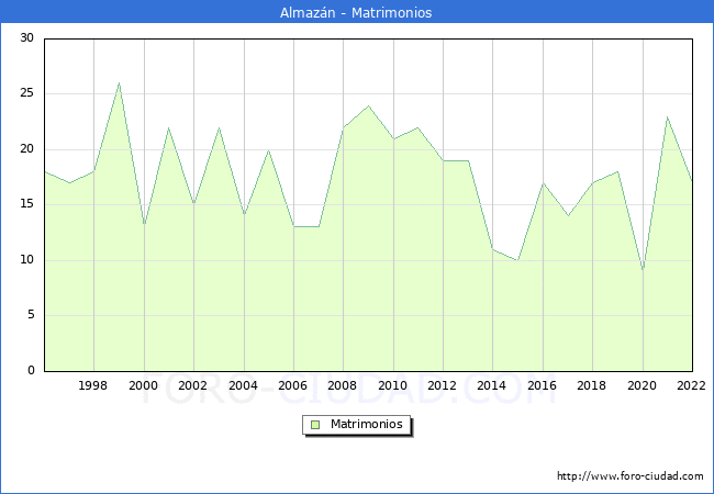 Numero de Matrimonios en el municipio de Almazán desde 1996 hasta el 2020 