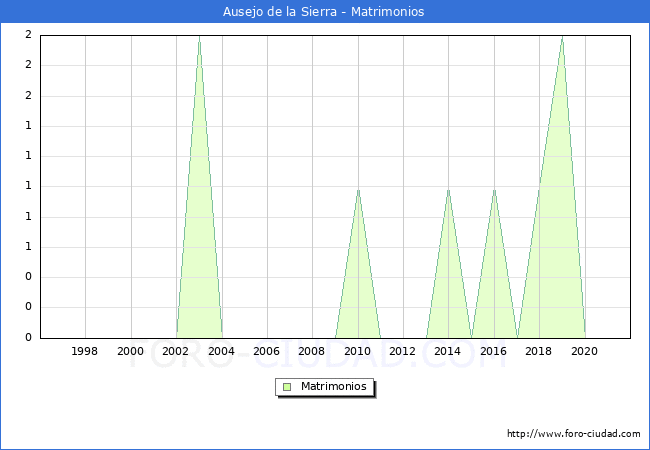 Numero de Matrimonios en el municipio de Ausejo de la Sierra desde 1996 hasta el 2020 