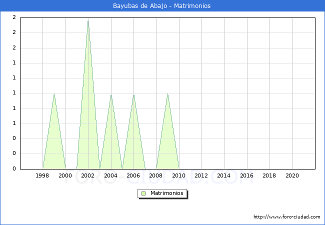 Numero de Matrimonios en el municipio de Bayubas de Abajo desde 1996 hasta el 2020 