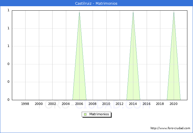 Numero de Matrimonios en el municipio de Castilruiz desde 1996 hasta el 2020 