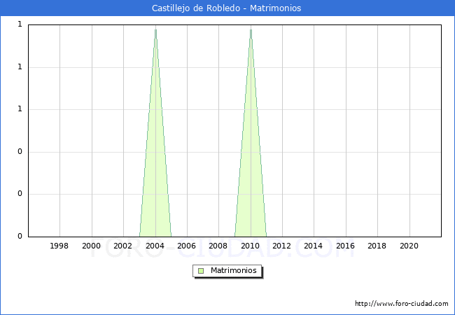 Numero de Matrimonios en el municipio de Castillejo de Robledo desde 1996 hasta el 2020 