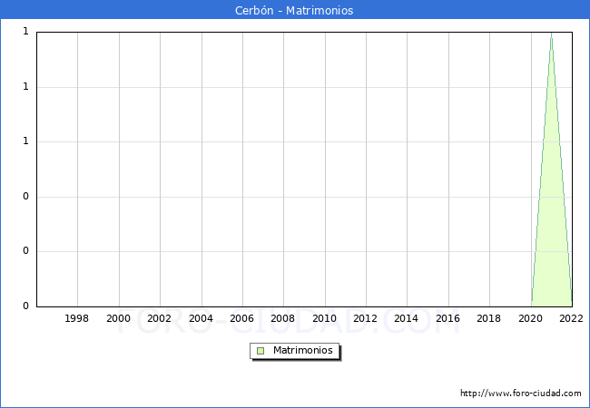 Numero de Matrimonios en el municipio de Cerbón desde 1996 hasta el 2020 
