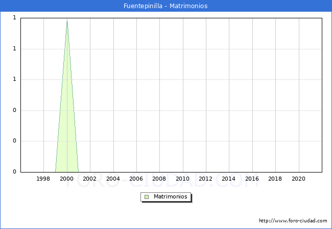 Numero de Matrimonios en el municipio de Fuentepinilla desde 1996 hasta el 2020 