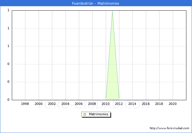 Numero de Matrimonios en el municipio de Fuentestrún desde 1996 hasta el 2020 
