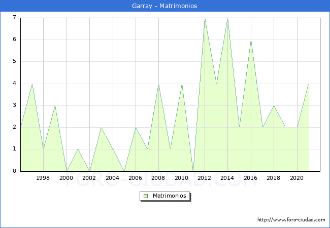 Numero de Matrimonios en el municipio de Garray desde 1996 hasta el 2020 