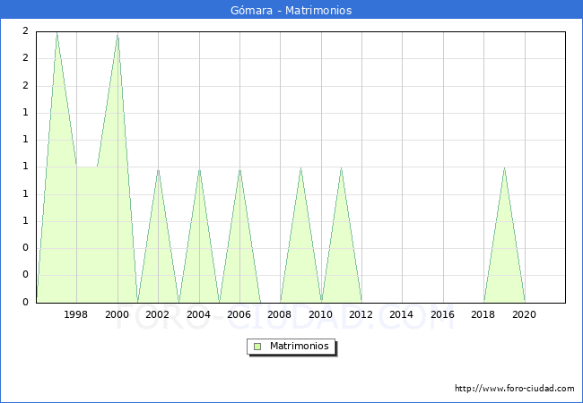 Numero de Matrimonios en el municipio de Gómara desde 1996 hasta el 2020 