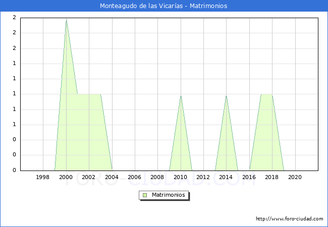 Numero de Matrimonios en el municipio de Monteagudo de las Vicarías desde 1996 hasta el 2021 