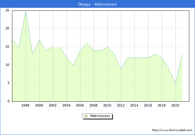 Numero de Matrimonios en el municipio de Ólvega desde 1996 hasta el 2021 