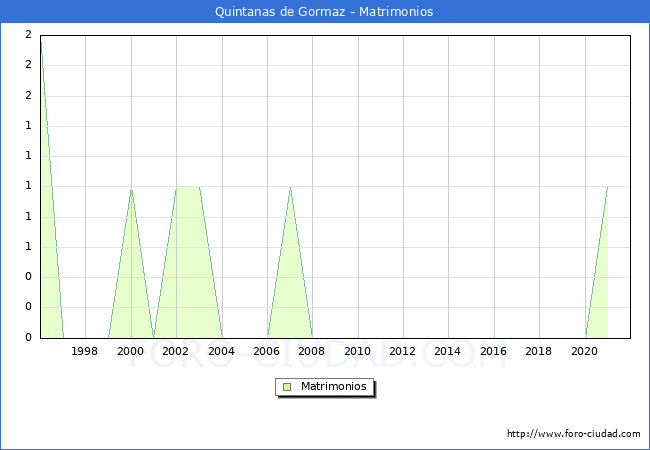 Numero de Matrimonios en el municipio de Quintanas de Gormaz desde 1996 hasta el 2020 